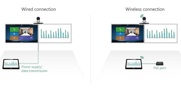 Kết nối PoE và Wi-Fi cung cấp không gian họp không lộn xộn