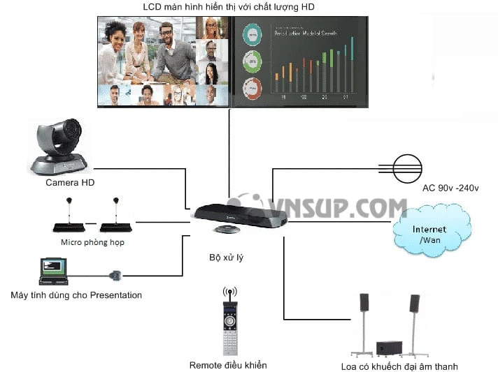 lapdatthietbihoinghi Ngọc Thiên-Cung cấp và lắp đặt hệ thống hội nghị truyền hình trực tuyến uy tín, giá rẻ