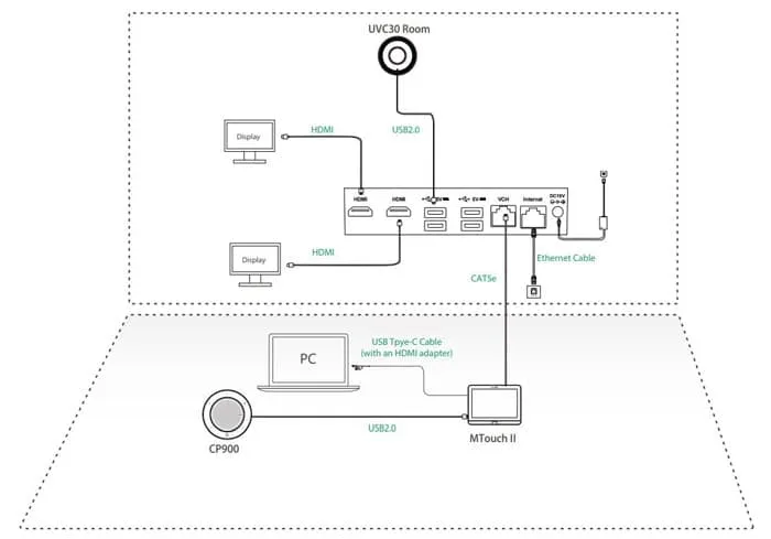 Mô hình kết nối Yealink MVC300 II