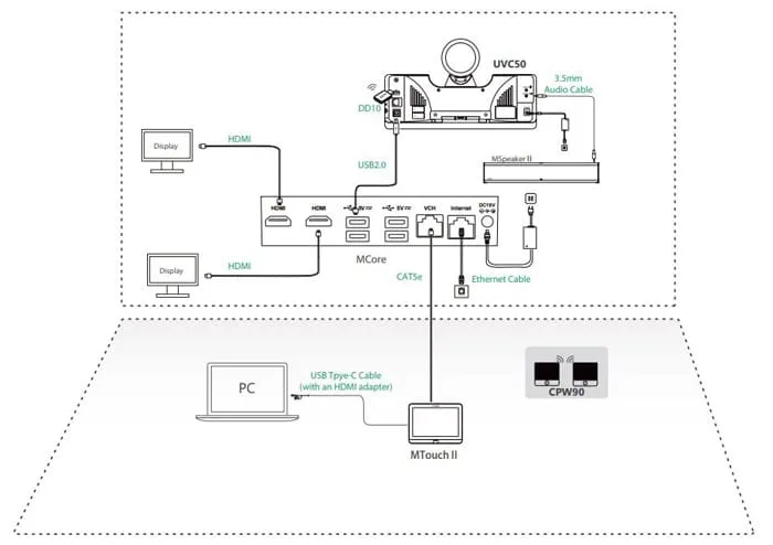 Sơ đồ kết nối Yealink MVC500 II