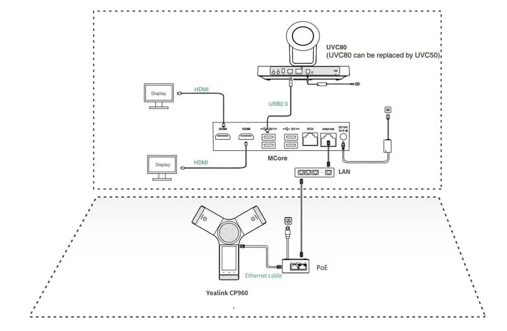 Mô hình lắp đặt của Yealink ZVC800 Zoom Rooms Kit