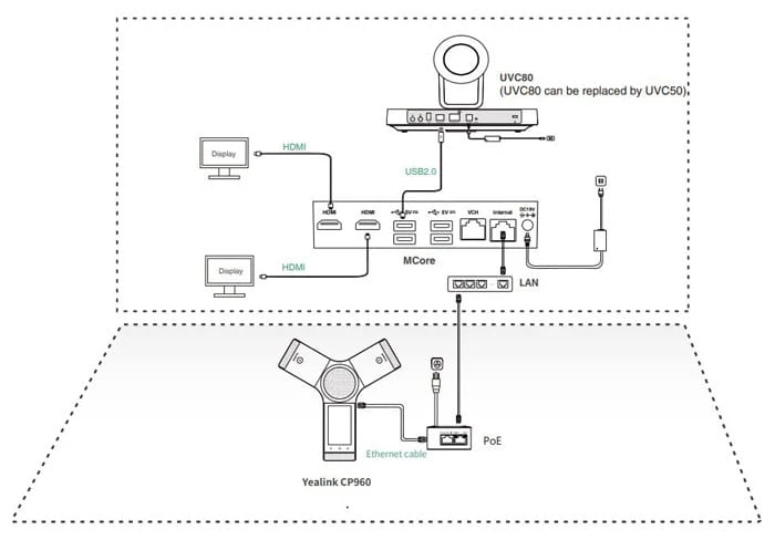 Mô hình lắp đặt Yealink ZVC500 Zoom Rooms Kit