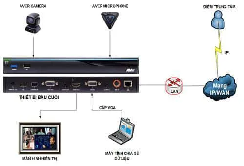 Thiết bị MCU hội nghị truyền hình hoạt động như thế nào