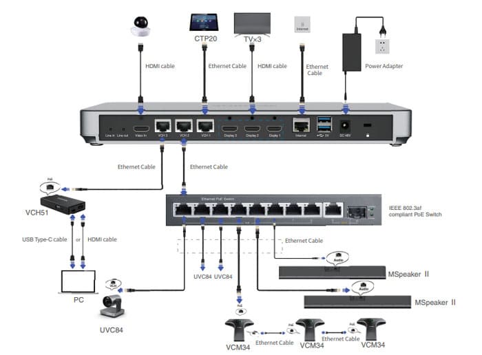 Sử dụng một dây cáp duy nhất để kết nối MeetingEye 800 và các trang thiết bị của nó, đơn giản hóa kết nối dây cáp giữa TV và khu vực máy tính, từ đó giúp giảm thiểu chi phí và tiết kiệm thời gian.