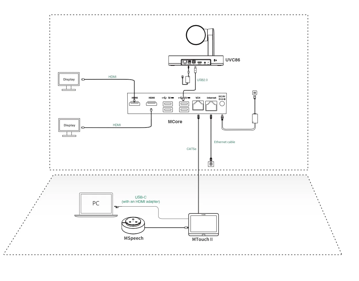 Sơ đồ kết nối các thiết bị bộ Yealink MVC660