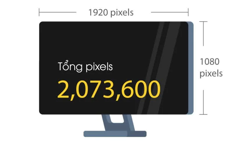 cách tính tổng điểm pixel trên màn hình