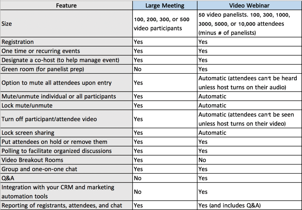 Sự khác biệt giữa Zoom Webinar vs Large Meetings
