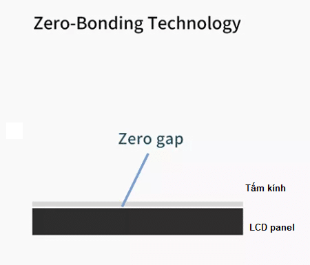 Công nghệ zero-bonding