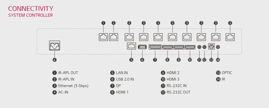 Kết nối màn hình LED LG LSAC025