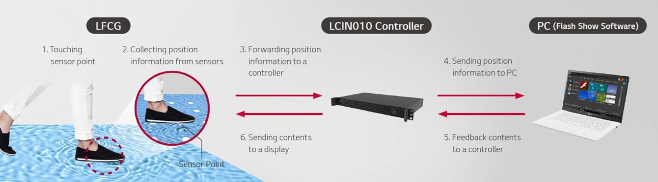 LFCG039 có thể tương tác cảm ứng