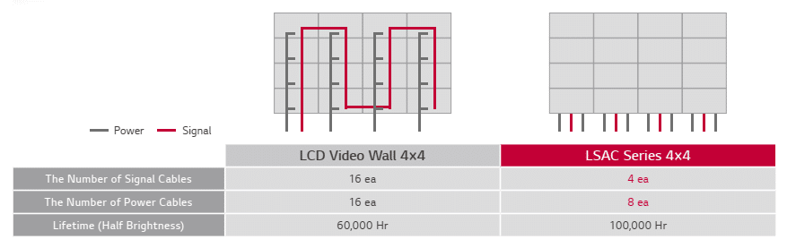 Lắp đặt màn hình LED LG LSAC025