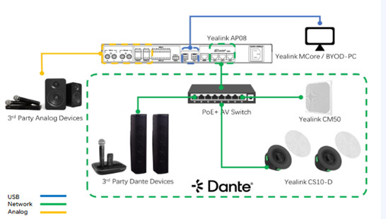 Yealink AP08 DSP là bộ xử lý tín hiệu số mạnh mẽ được thiết kế để nâng cao âm thanh phòng họp