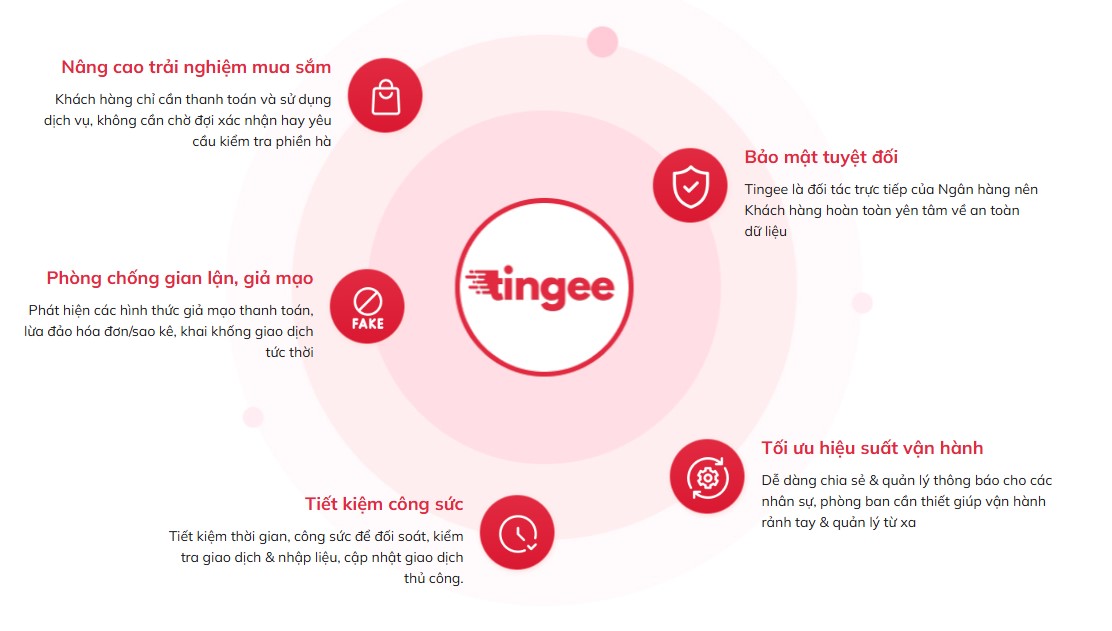 lợi ích phần mềm tingee mang lại