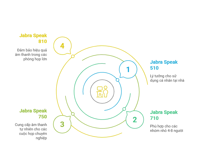 Bạn phù hợp với loa họp Jabra nào
