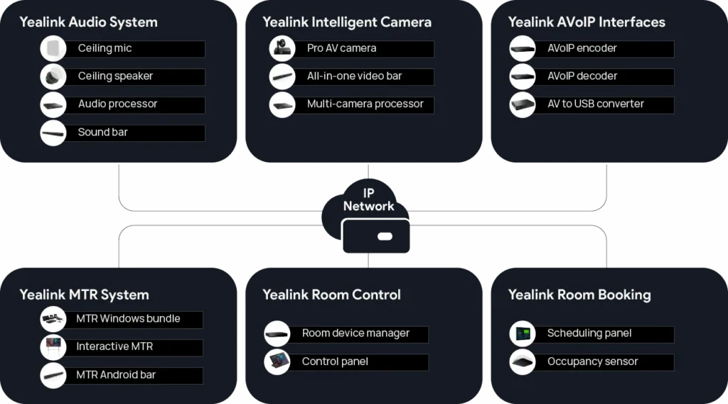 Cấu tạo của Hệ sinh thái Yealink AV One