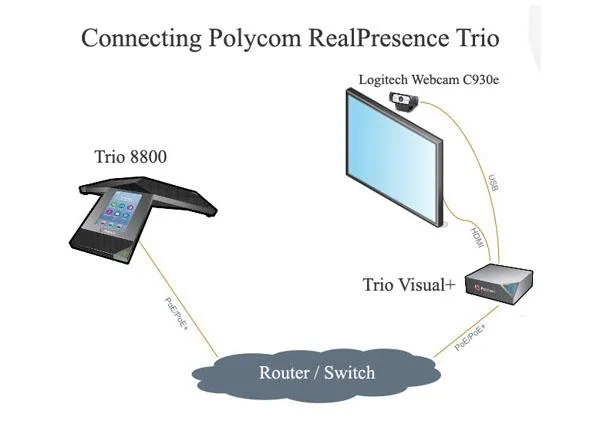 Hướng dẫn từng bước thiết lập Polycom Trio Visual+