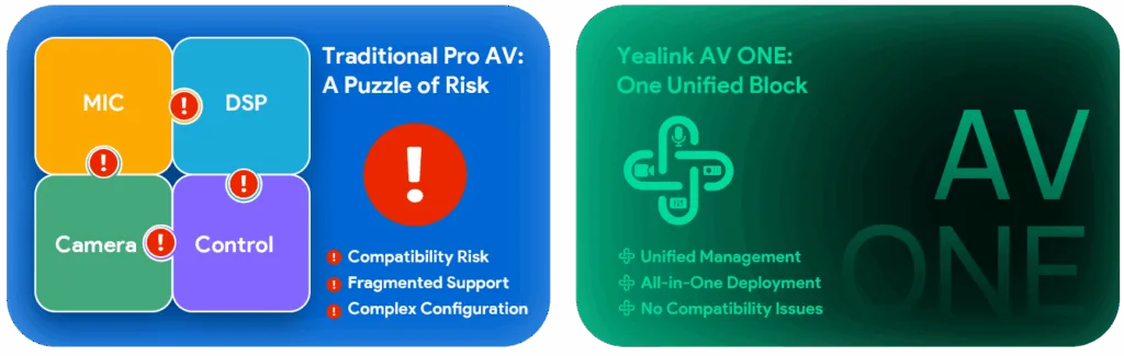 Yealink AV One giúp doanh nghiệp triển khai phòng họp chuyên nghiệp một cách nhanh chóng, mượt mà