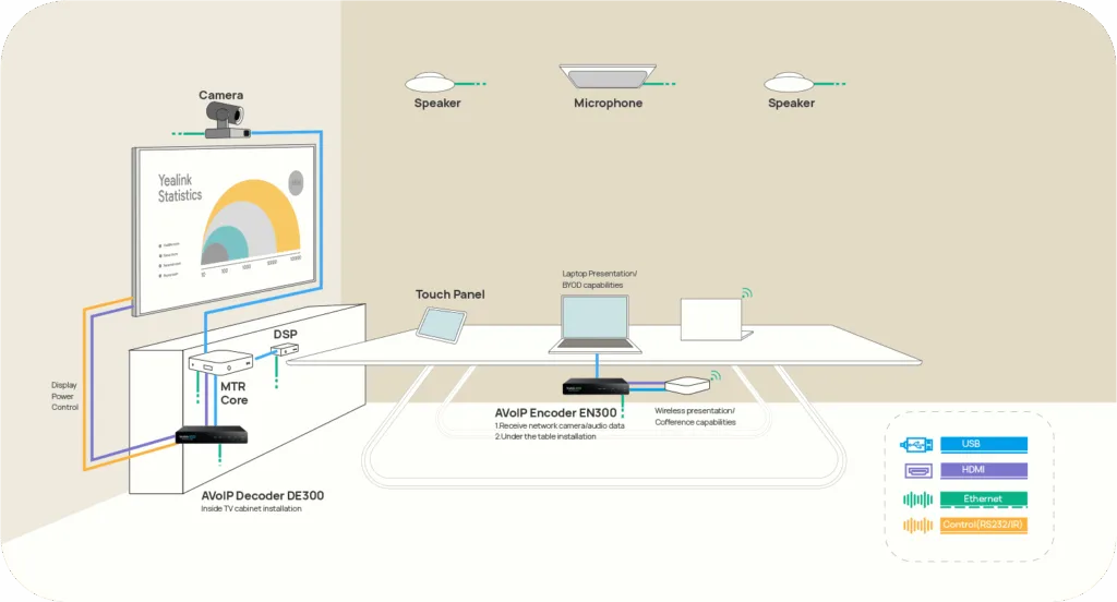 Giải pháp AVoIP của Yealink cung cấp khả năng truyền tải AV 4K, độ trễ thấp, tương thích với chuẩn Dante AV.