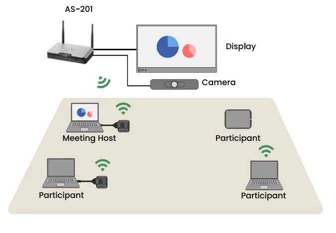 thiết bị trình chiếu astros giúp hỗ trợ nhiều người dùng trình chiếu cùng lúc
