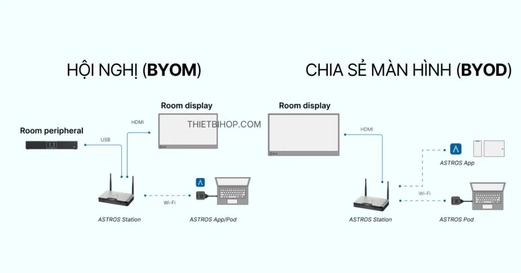 hướng dẫn kết nối thiết bị trình chiếu astros