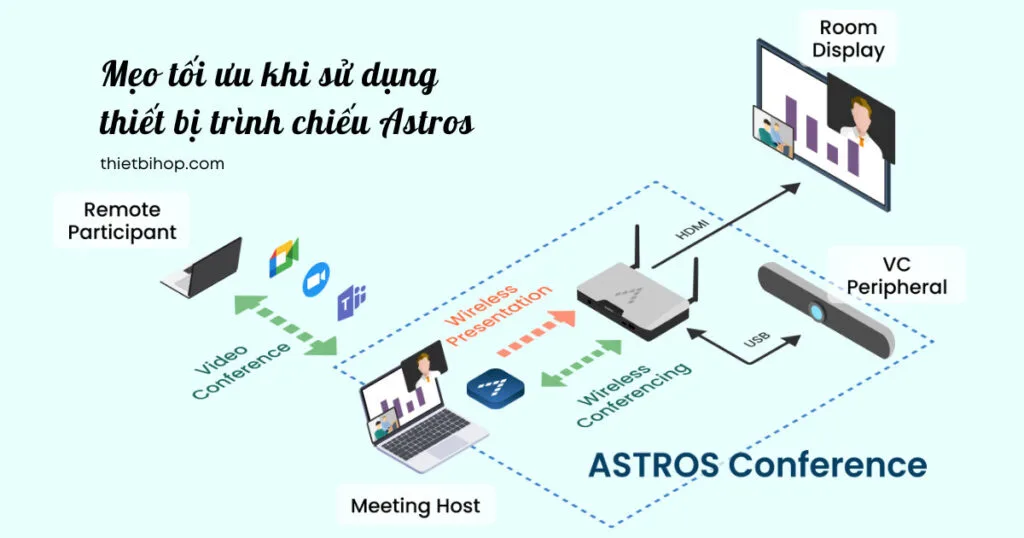 mẹo tối ưu khi kết nối thiết bị trình chiếu astros