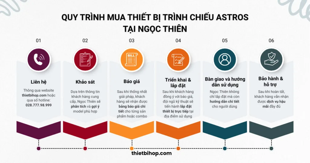 Quy trình mua thiết bị trình chiếu Astros tại Ngọc Thiên
