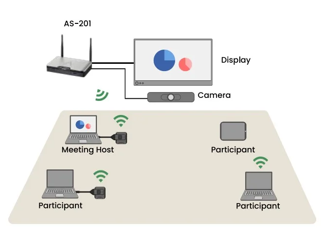 chuẩn bị thiết bị phòng họp trước khi kết nối thiết bị trình chiếu astros