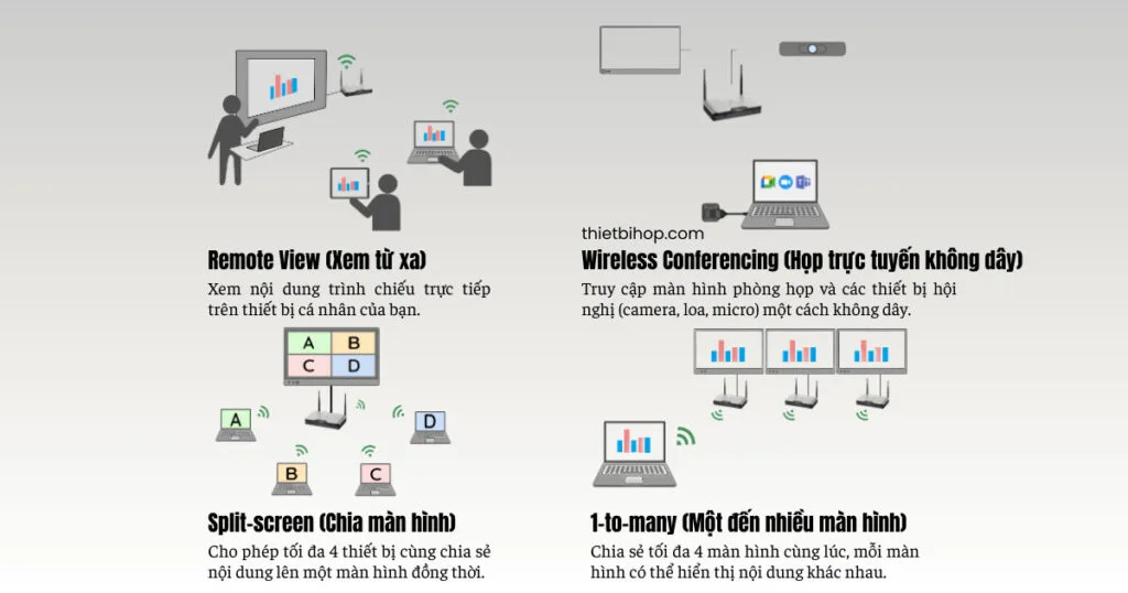 Tính năng cộng tác & tích hợp phần mềm vô cùng tiện lợi từ thiết bị trình chiếu astros