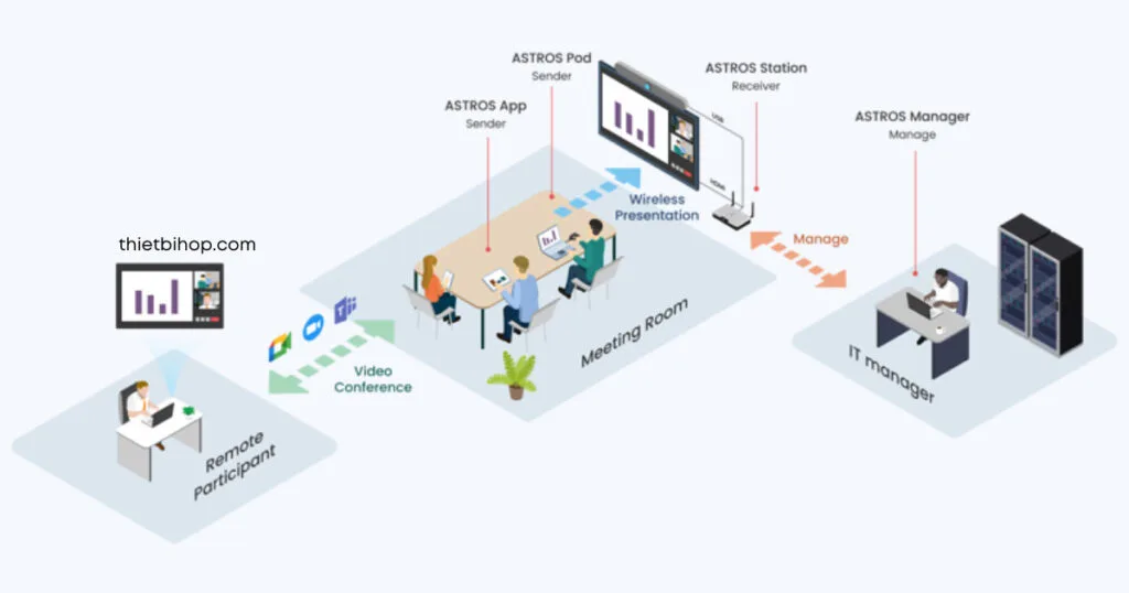 Tổng quan về thiết bị trình chiếu Astros