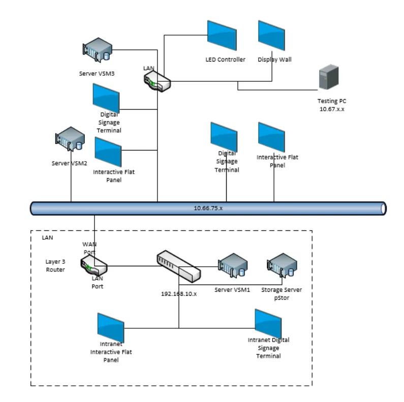 Mô hình triển khai tiêu biểu của HikCentral FocSign